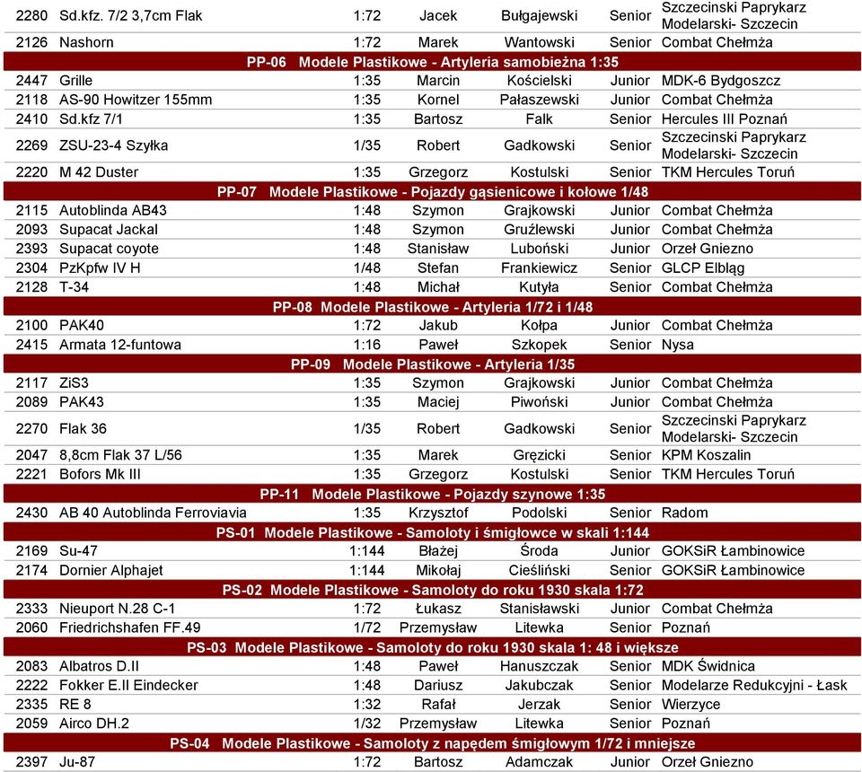 2447 Grille 1:35 Marcin Kościelski Junior MDK-6 Bydgoszcz 2118 AS-90 Howitzer 155mm 1:35 Kornel Pałaszewski Junior Combat Chełmża 2410 Sd.