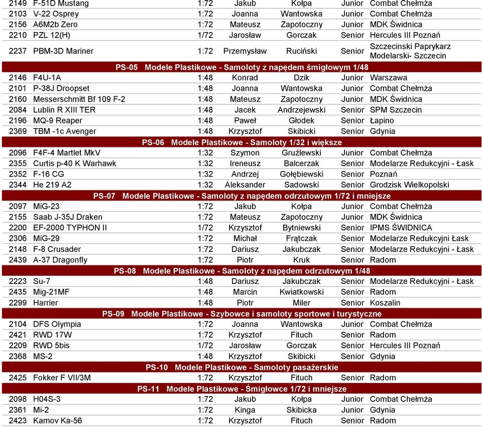 2146 F4U-1A 1:48 Konrad Dzik Junior Warszawa 2101 P-38J Droopset 1:48 Joanna Wantowska Junior Combat Chełmża 2160 Messerschmitt Bf 109 F-2 1:48 Mateusz Zapotoczny Junior MDK Świdnica 2084 Lublin R