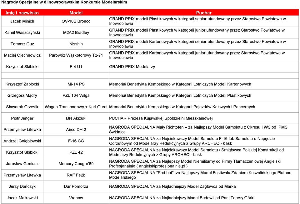 Kartonowych w kategorii senior ufundowany przez Starostwo Powiatowe w Inowrocławiu Maciej Olechnowicz Parowóz Wąskotorowy T2-71 GRAND PRIX modeli Kartonowych w kategorii junior ufundowany przez