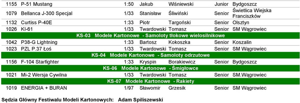 37 Łoś 1/33 Twardowski Tomasz Senior SM Wągrowiec KS-04 Modele Kartonowe - Samoloty odrzutowe 1156 F-104 Starfighter 1:33 Kryspin Borakiewicz Senior Bydgoszcz KS-06 Modele Kartonowe - Śmigłowce 1021