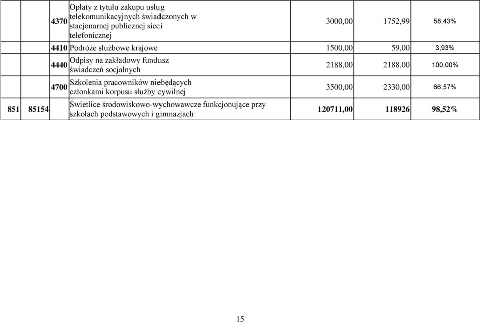 świadczeń socjalnych Szkolenia pracowników niebędących członkami korpusu służby cywilnej Świetlice