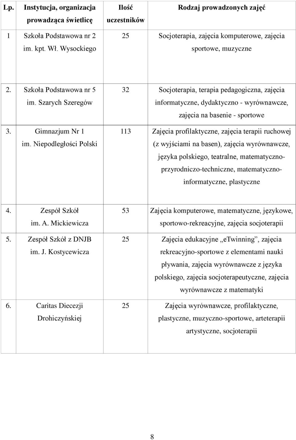 Niepodległości Polski 32 Socjoterapia, terapia pedagogiczna, zajęcia informatyczne, dydaktyczno - wyrównawcze, zajęcia na basenie - sportowe 113 Zajęcia profilaktyczne, zajęcia terapii ruchowej (z