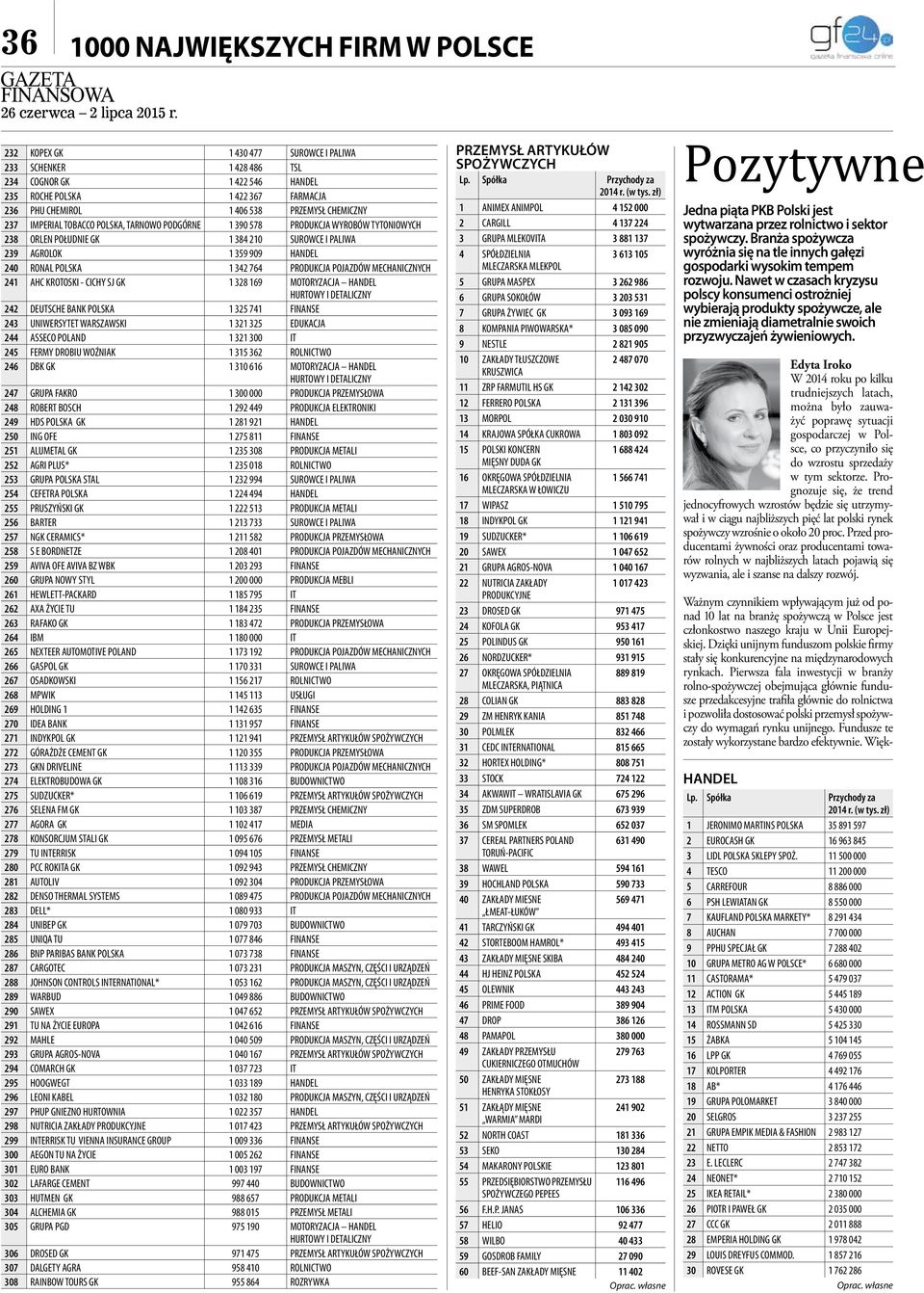 MECHANICZNYCH 241 AHC KROTOSKI - CICHY SJ GK 1 328 169 MOTORYZACJA HANDEL 242 DEUTSCHE BANK POLSKA 1 325 741 FINANSE 243 UNIWERSYTET WARSZAWSKI 1 321 325 EDUKACJA 244 ASSECO POLAND 1 321 300 IT 245