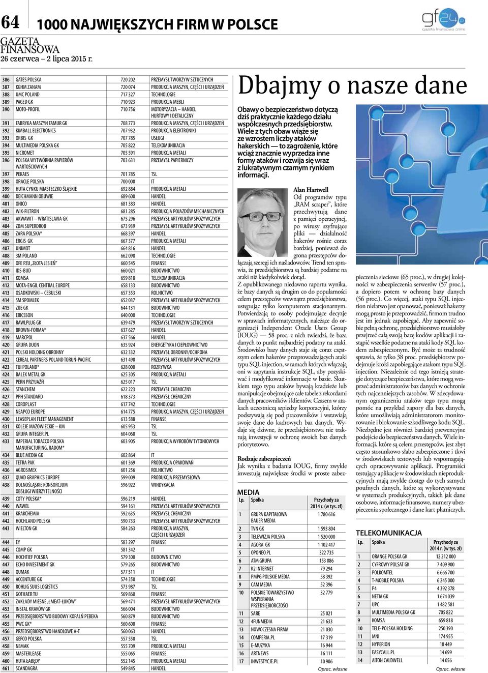 MULTIMEDIA POLSKA GK 705 822 TELEKOMUNIKACJA 395 NICROMET 705 591 PRODUKCJA METALI 396 POLSKA WYTWÓRNIA PAPIERÓW 703 631 PRZEMYSŁ PAPIERNICZY WARTOŚCIOWYCH 397 PEKAES 701 785 TSL 398 ORACLE POLSKA