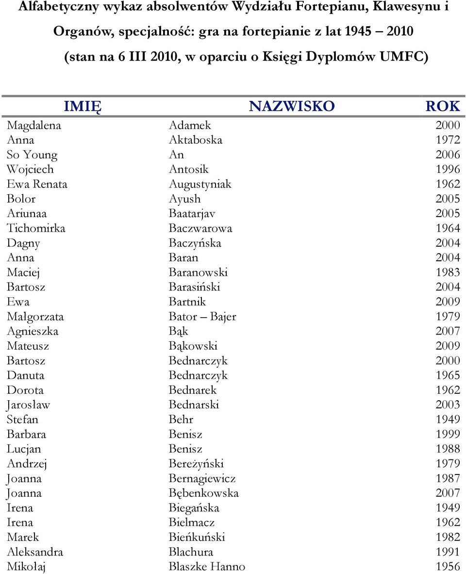 Anna Baran 2004 Maciej Baranowski 1983 Bartosz Barasiński 2004 Ewa Bartnik 2009 Małgorzata Bator Bajer 1979 Agnieszka Bąk 2007 Mateusz Bąkowski 2009 Bartosz Bednarczyk 2000 Danuta Bednarczyk 1965