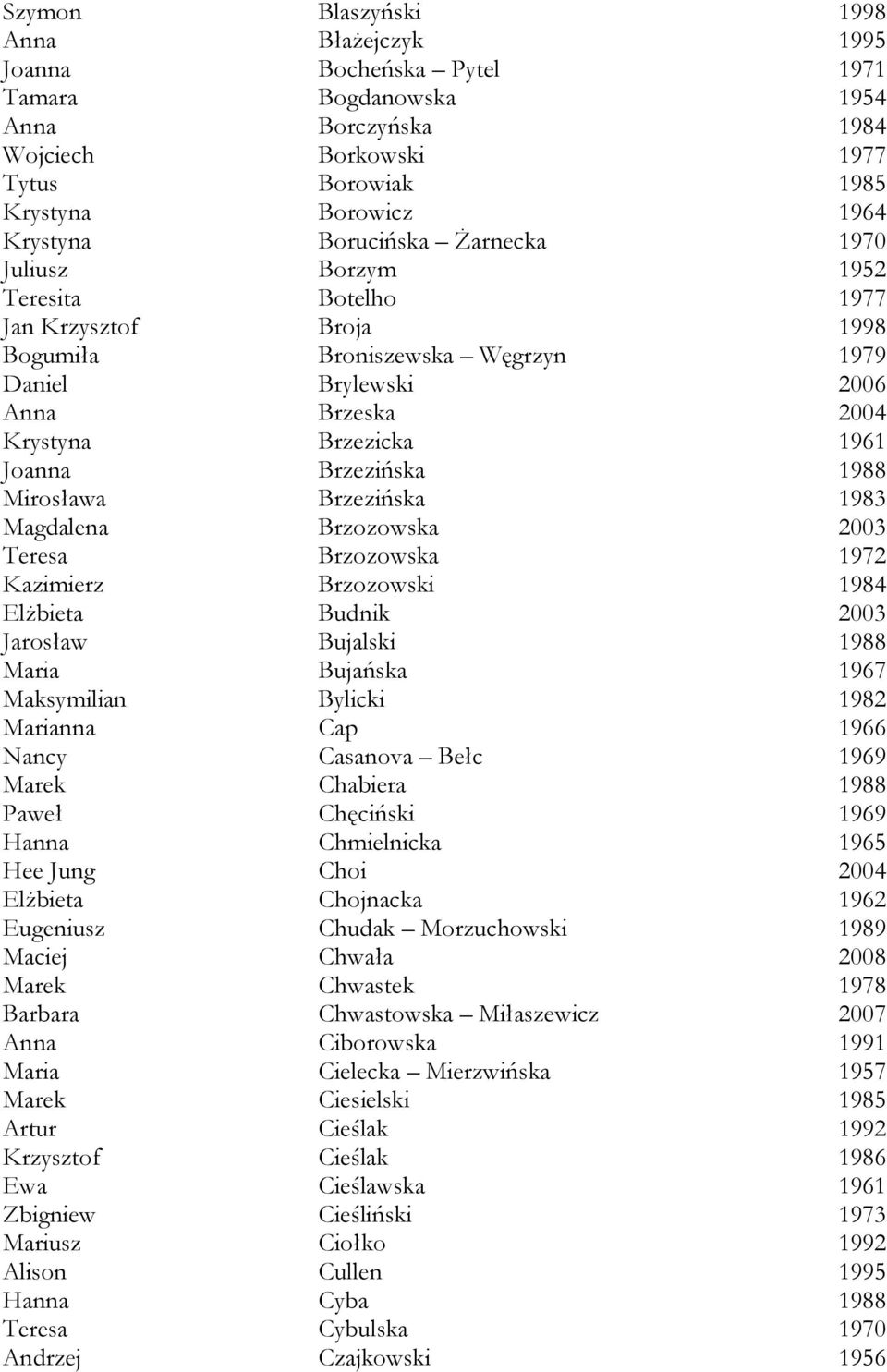 Brzezińska 1988 Mirosława Brzezińska 1983 Magdalena Brzozowska 2003 Teresa Brzozowska 1972 Kazimierz Brzozowski 1984 Elżbieta Budnik 2003 Jarosław Bujalski 1988 Maria Bujańska 1967 Maksymilian