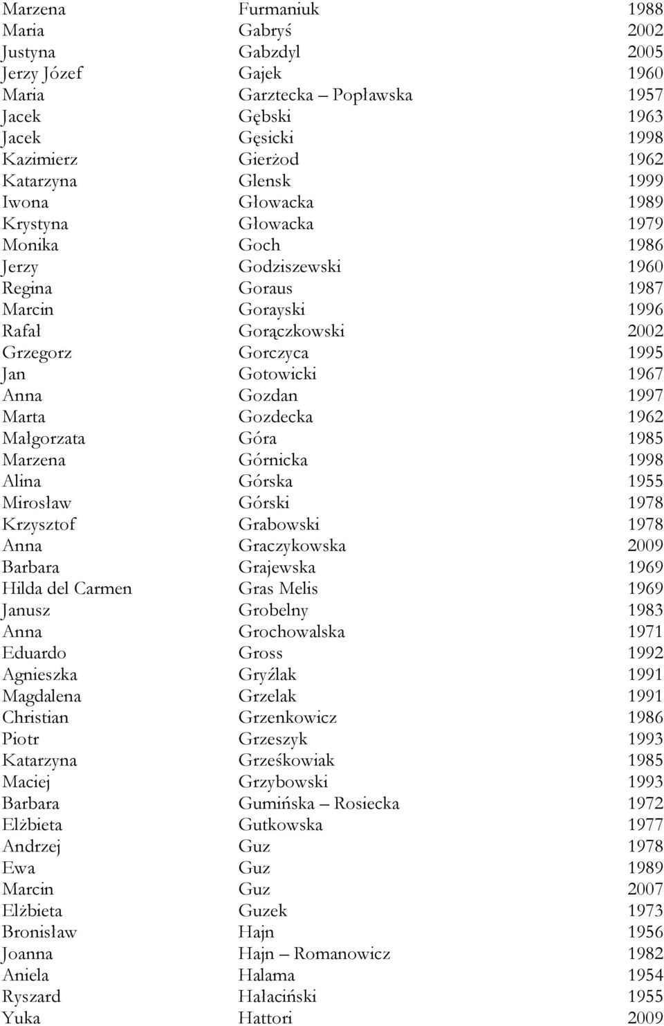 Gozdan 1997 Marta Gozdecka 1962 Małgorzata Góra 1985 Marzena Górnicka 1998 Alina Górska 1955 Mirosław Górski 1978 Krzysztof Grabowski 1978 Anna Graczykowska 2009 Barbara Grajewska 1969 Hilda del