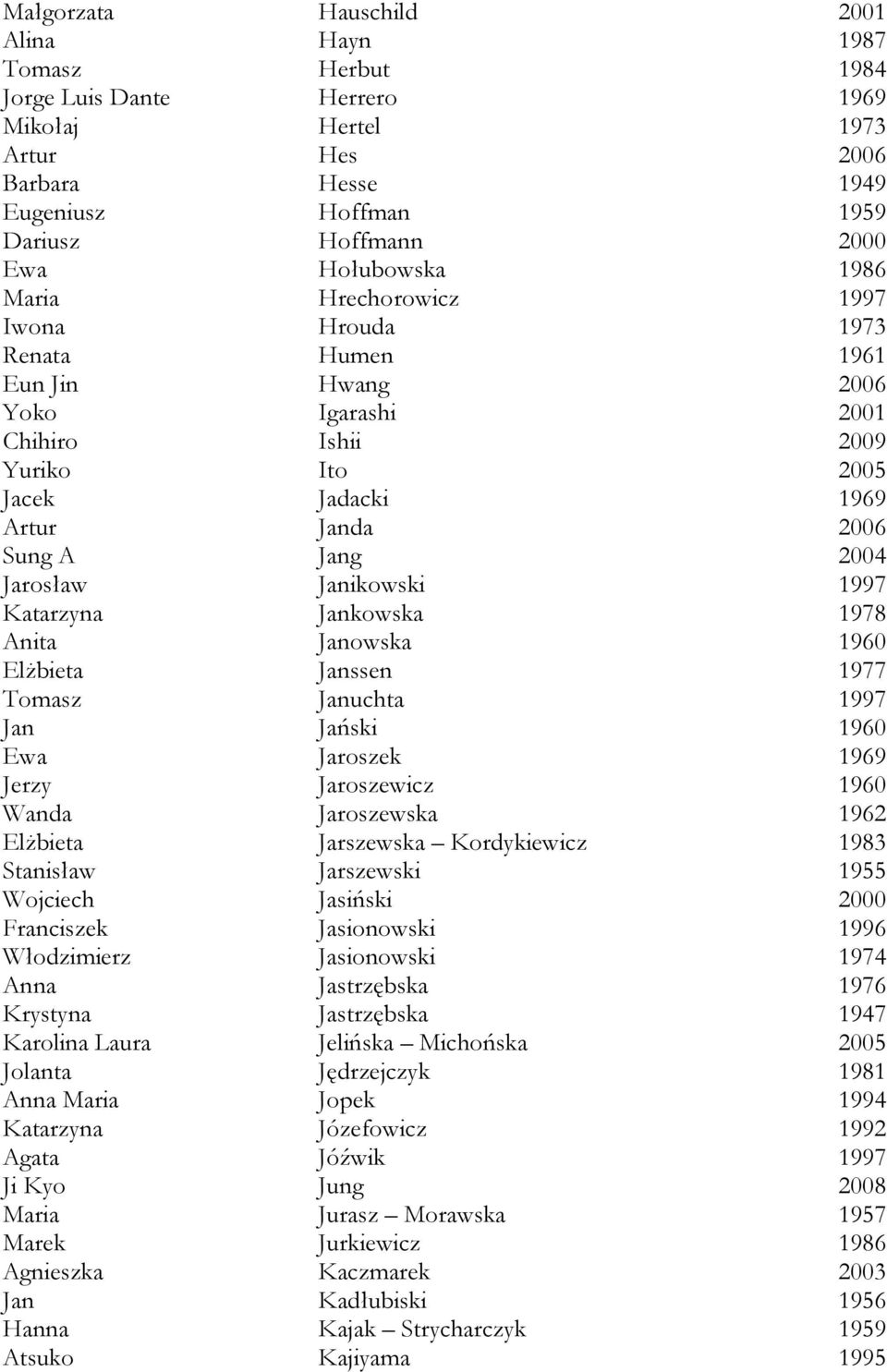 2004 Jarosław Janikowski 1997 Katarzyna Jankowska 1978 Anita Janowska 1960 Elżbieta Janssen 1977 Tomasz Januchta 1997 Jan Jański 1960 Ewa Jaroszek 1969 Jerzy Jaroszewicz 1960 Wanda Jaroszewska 1962