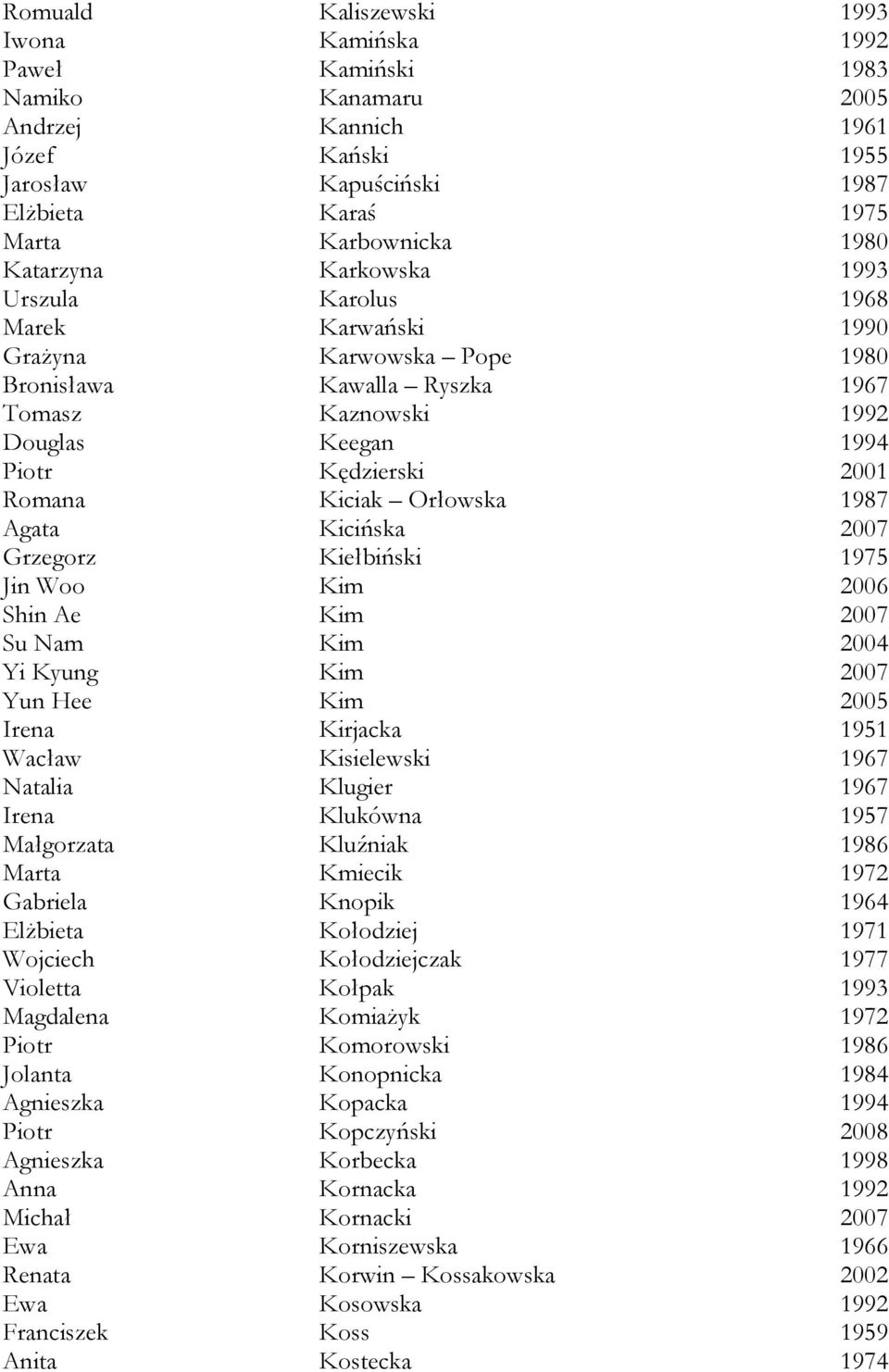 Kiciak Orłowska 1987 Agata Kicińska 2007 Grzegorz Kiełbiński 1975 Jin Woo Kim 2006 Shin Ae Kim 2007 Su Nam Kim 2004 Yi Kyung Kim 2007 Yun Hee Kim 2005 Irena Kirjacka 1951 Wacław Kisielewski 1967