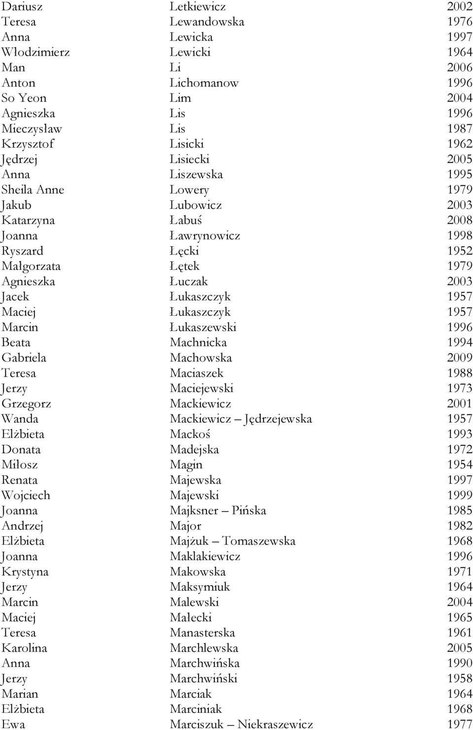 Jacek Łukaszczyk 1957 Maciej Łukaszczyk 1957 Marcin Łukaszewski 1996 Beata Machnicka 1994 Gabriela Machowska 2009 Teresa Maciaszek 1988 Jerzy Maciejewski 1973 Grzegorz Mackiewicz 2001 Wanda