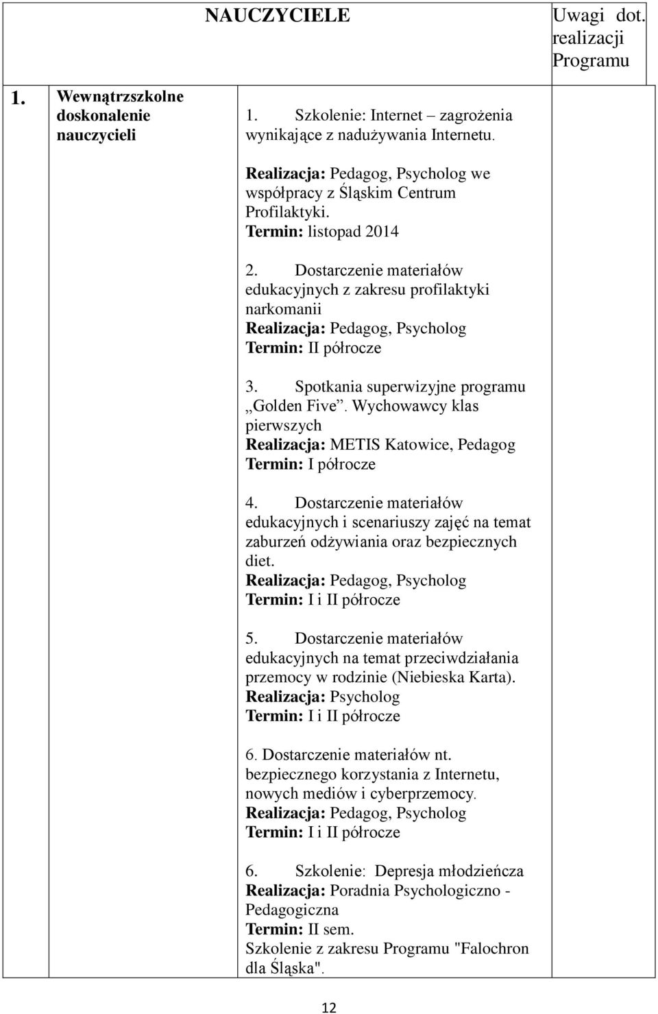 Dostarczenie materiałów edukacyjnych z zakresu profilaktyki narkomanii Realizacja: Pedagog, Psycholog Termin: II półrocze 3. Spotkania superwizyjne programu Golden Five.