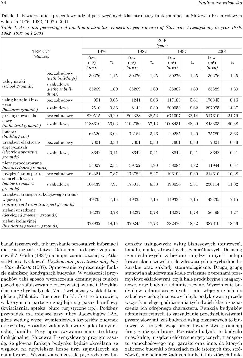 (business grounds) przemysłowo-składowe (industrial grounds) budowy (building site) urządzeń elektroenergetycznych (electric apparatus grounds) Pow. (m²) ROK (year) 1976 1982 1997 2001 % Pow.