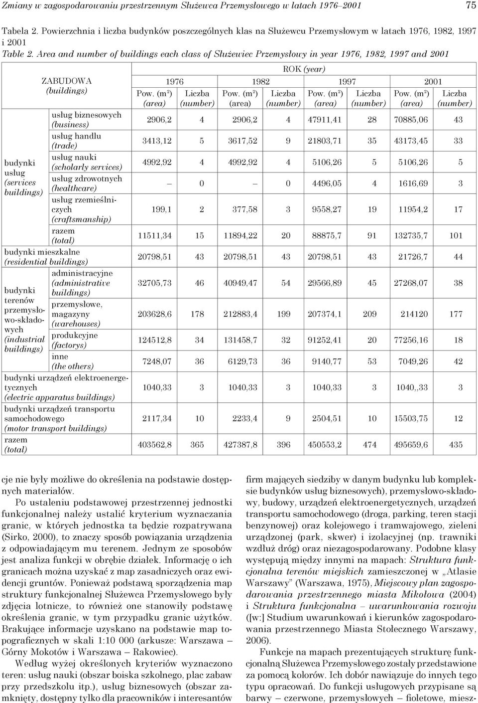 Area and number of buildings each class of Służewiec Przemysłowy in year 1976, 1982, 1997 and 2001 budynki usług (services buildings) ZABUDOWA (buildings) usług biznesowych (business) usług handlu