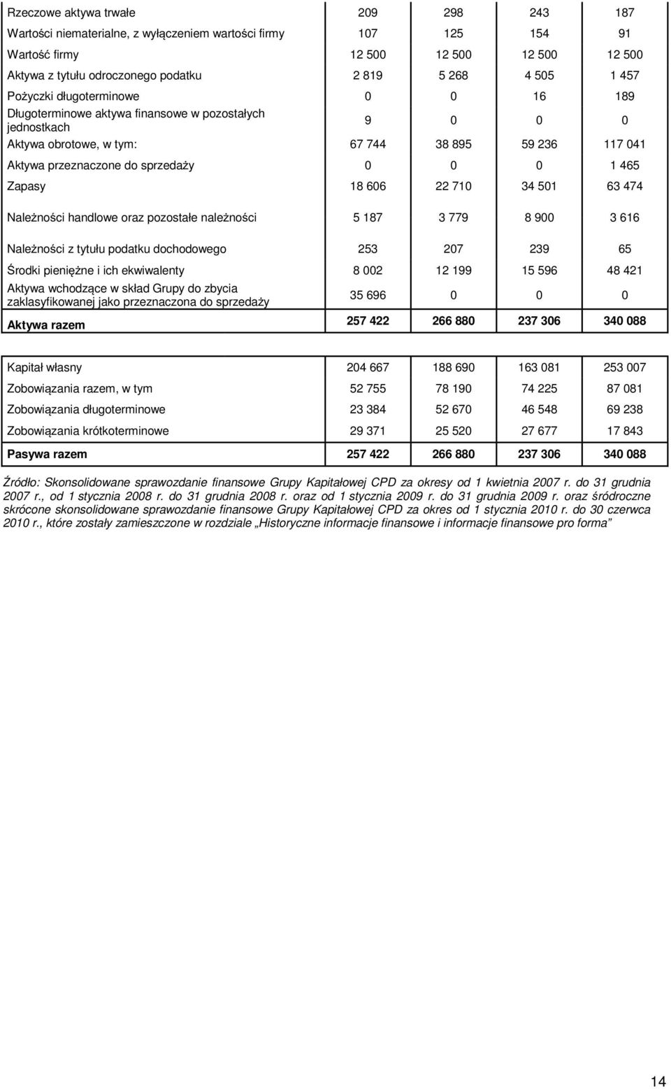 465 Zapasy 18 606 22 710 34 501 63 474 Nalenoci handlowe oraz pozostałe nalenoci 5 187 3 779 8 900 3 616 Nalenoci z tytułu podatku dochodowego 253 207 239 65 rodki pienine i ich ekwiwalenty 8 002 12