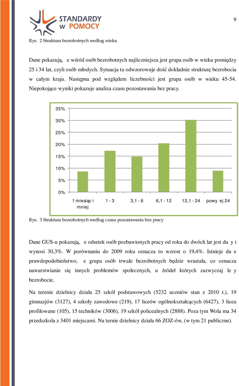 Niepokojące wyniki pokazuje analiza czasu pozostawania bez pracy. 35% 30% 25% 20% 15% 10% 5% 0% 1 miesiąc i mniej 1-3 3,1-6 6,1-12 12,1-24 powyżej 24 Rys.