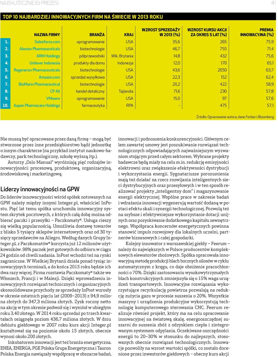 Unilever Indonesia produkty dla domu Indonezja 12,0 170 65,1 5. Regeneron Pharmaceuticals biotechnologie USA 43,6 2050 63,7 6. Amazon.com sprzedaż wysyłkowa USA 22,3 152 62,4 7.