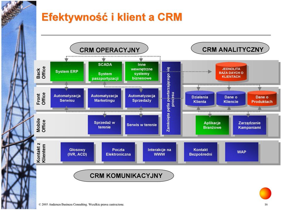 biznesowe biznesowe Automatyzacja Automatyzacja Sprzedaży Sprzedaży Serwis Serwis w w terenie terenie Zamknięta pętla powtarzającego się procesu JEDNOLITA JEDNOLITA BAZA DAYCH O BAZA DAYCH O