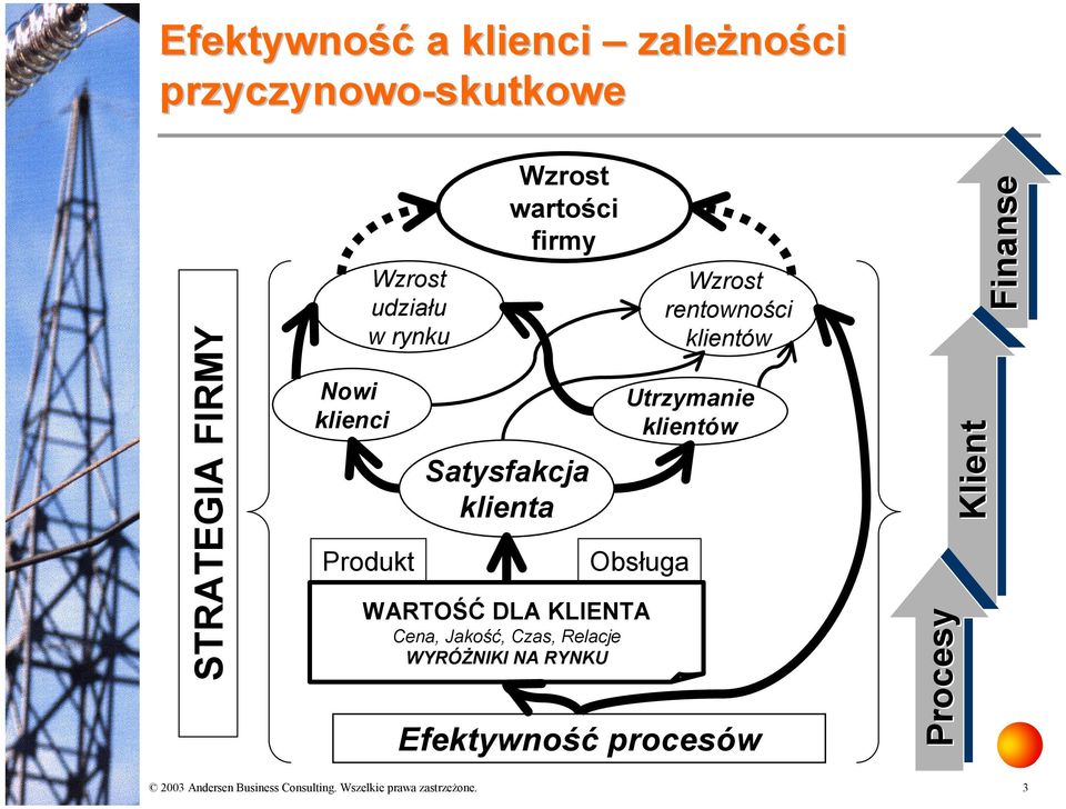 WARTOŚĆ DLA KLIENTA Cena, Jakość, Czas, Relacje WYRÓŻNIKI NA RYNKU Wzrost