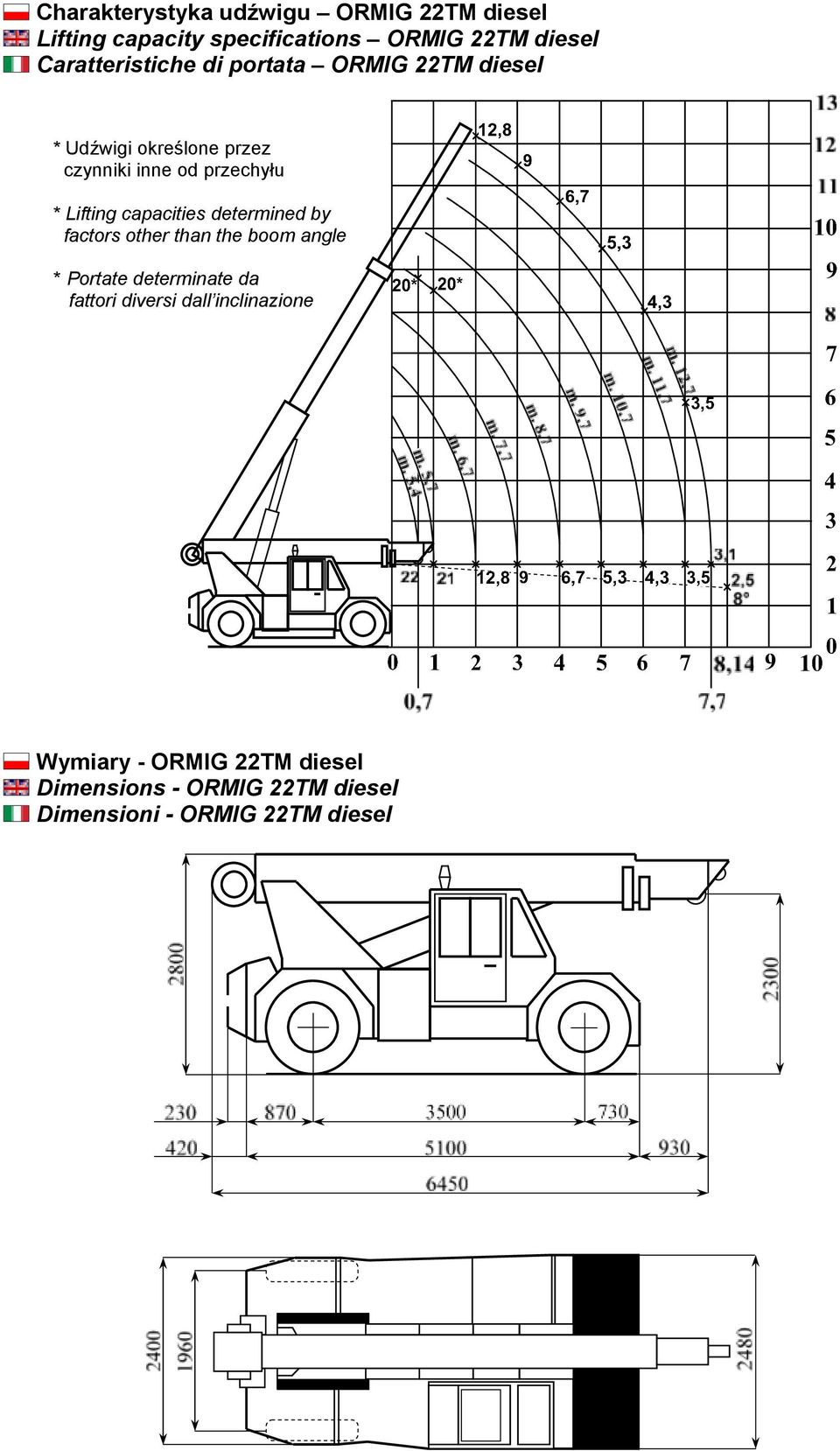 Lifting capacities determined by factors other than the boom angle * Portate determinate da fattori