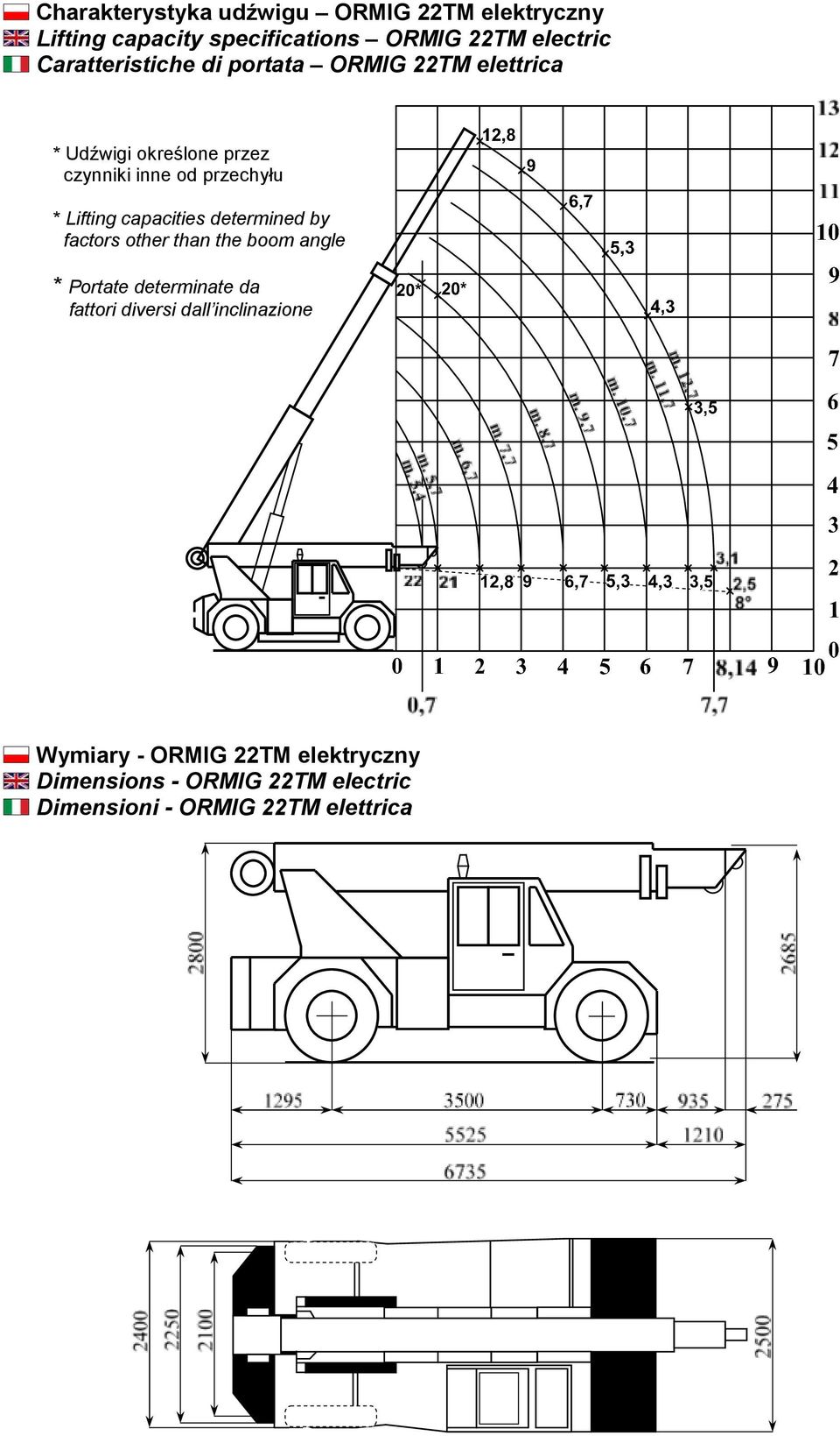 Lifting capacities determined by factors other than the boom angle * Portate determinate da fattori