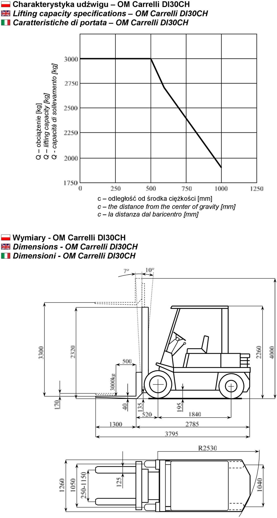 sollevamento [kg] c odległość od środka cięŝkości [mm] c the distance from the center of gravity [mm] c la