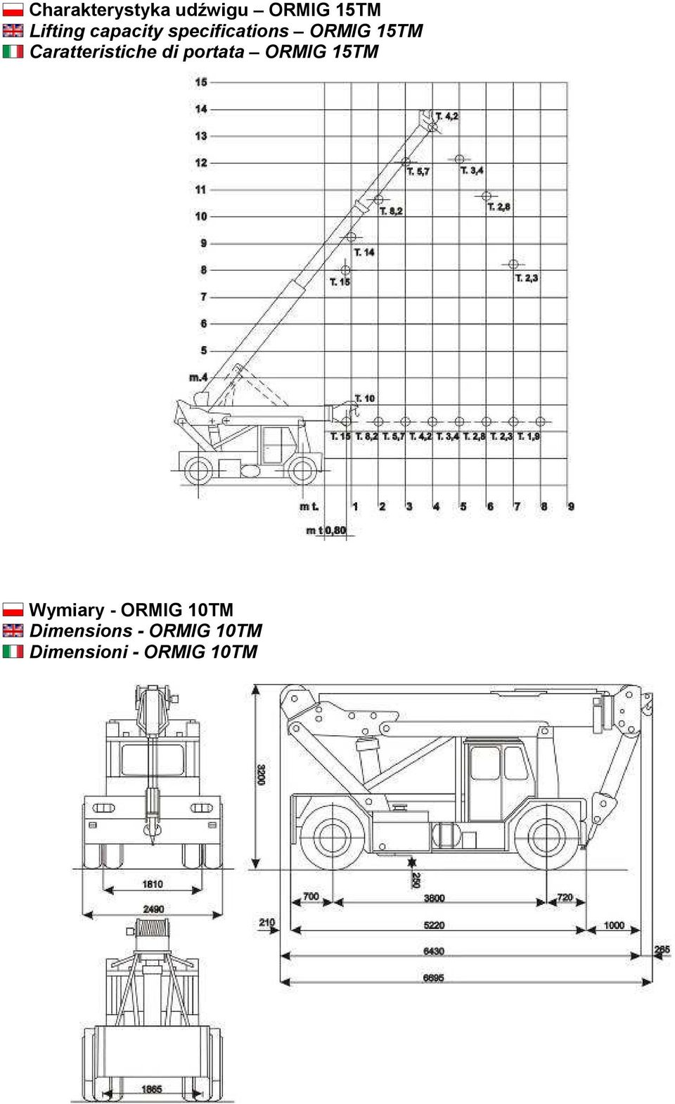 Caratteristiche di portata ORMIG 15TM Wymiary