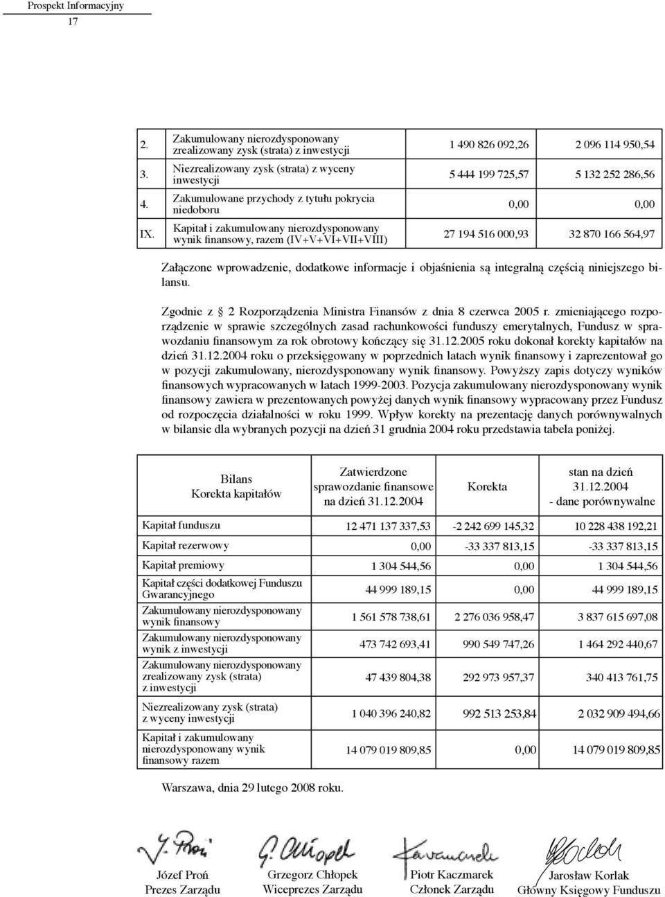 nierozdysponowany wynik finansowy, razem (IV+V+VI+VII+VIII) 1 490 826 092,26 2 096 114 950,54 5 444 199 725,57 5 132 252 286,56 0,00 0,00 27 194 516 000,93 32 870 166 564,97 Załączone wprowadzenie,