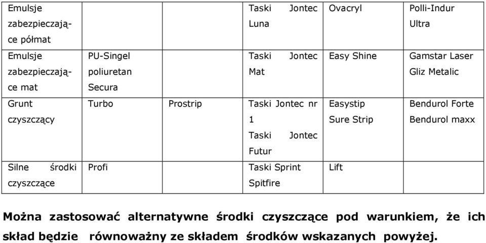 czyszczący 1 Sure Strip Bendurol maxx Futur Silne środki Profi Sprint Lift czyszczące Spitfire Można