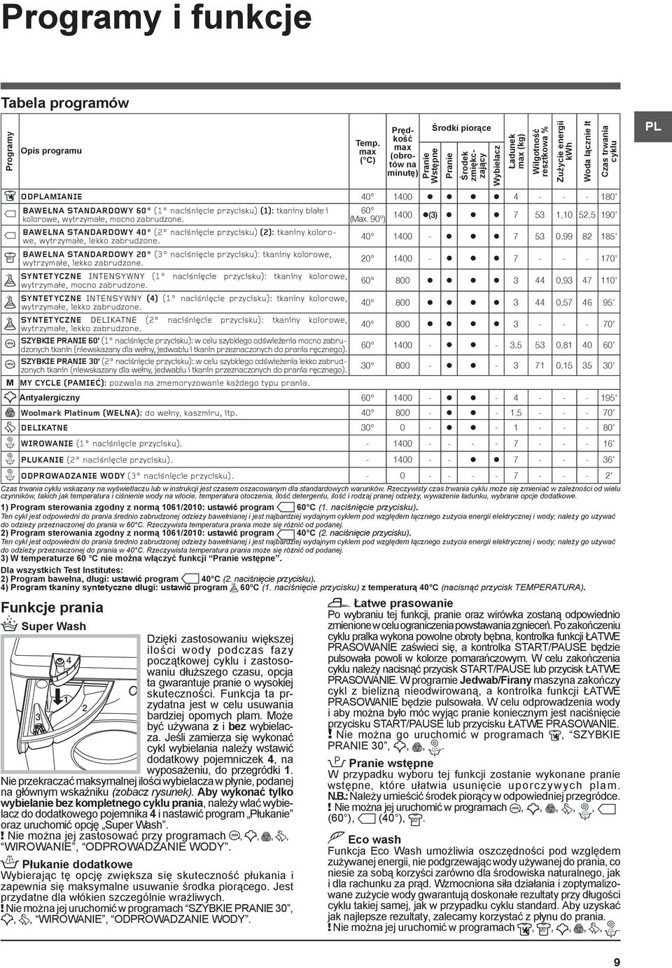 cyklu ODAMIANIE 40 1400 4 - - - 180 BAWEŁNA STANDARDOWY 60 (1 naciœniêcie przycisku) (1): tkaniny bia³e i kolorowe, wytrzyma³e, mocno zabrudzone.