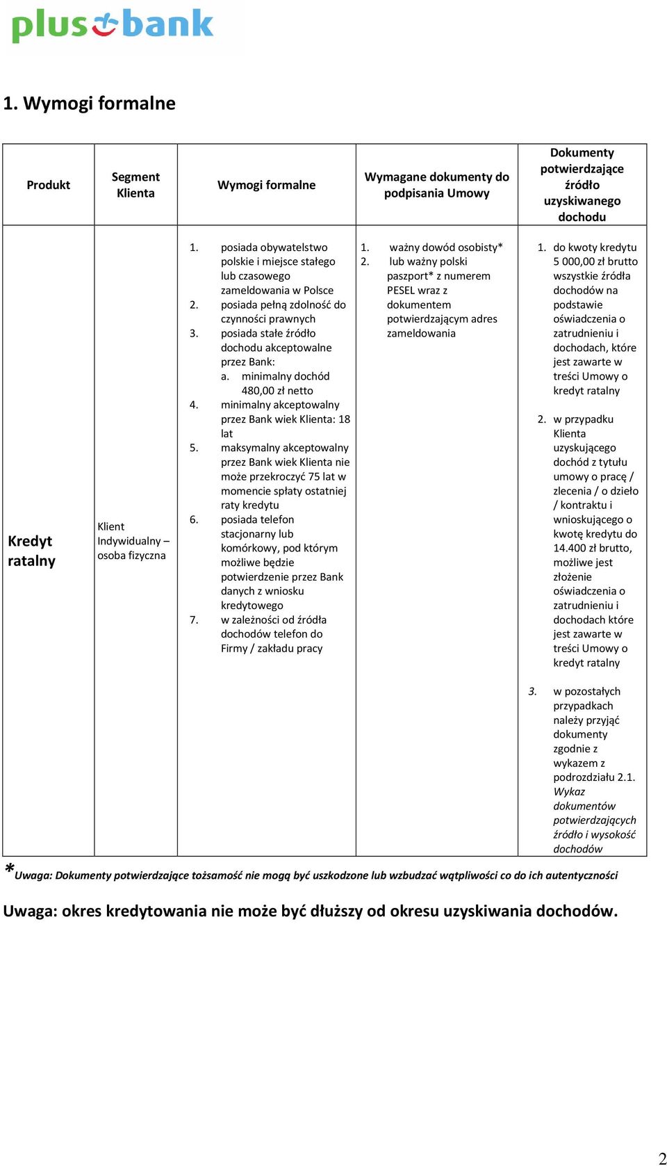 posiada stałe źródło dochodu akceptowalne przez Bank: a. minimalny dochód 480,00 zł netto 4. minimalny akceptowalny przez Bank wiek Klienta: 18 lat 5.