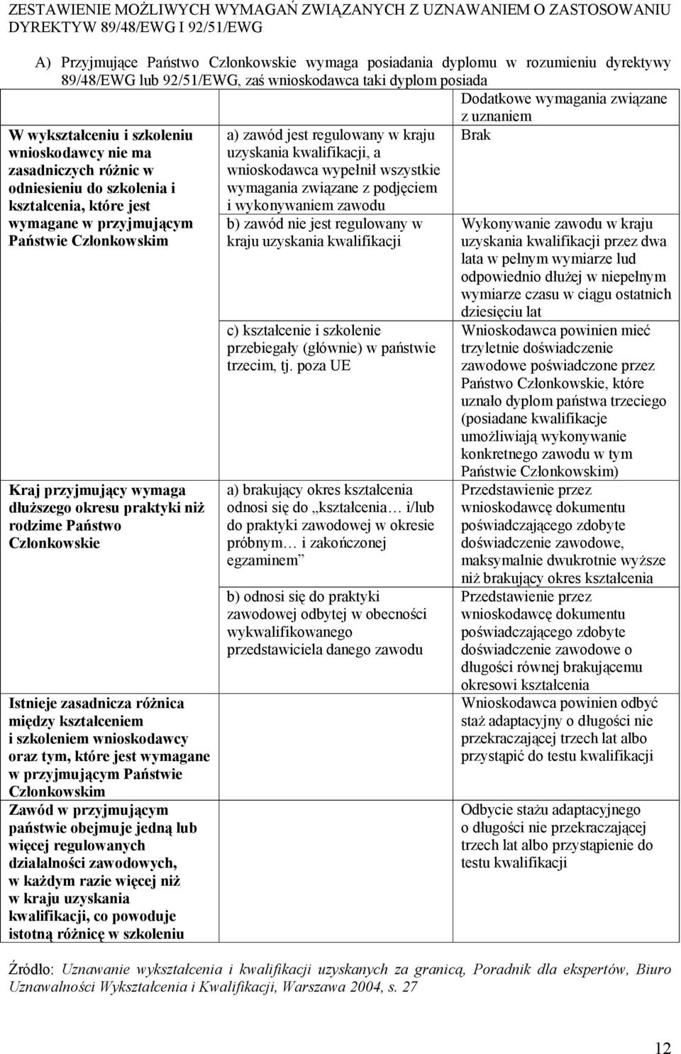 kształcenia, któ re jest wymagane w przyjmującym Państwie Członkowskim Kraj przyjmujący wymaga dłuższego okresu praktyki niż rodzime Państwo Członkowskie Istnieje zasadnicza różnica mię dzy