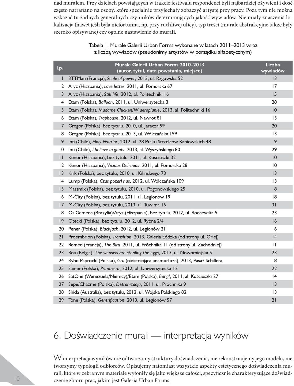 przy ruchliwej ulicy), typ treści (murale abstrakcyjne także były szeroko opisywane) czy ogólne nastawienie do murali. Lp. Tabela 1.