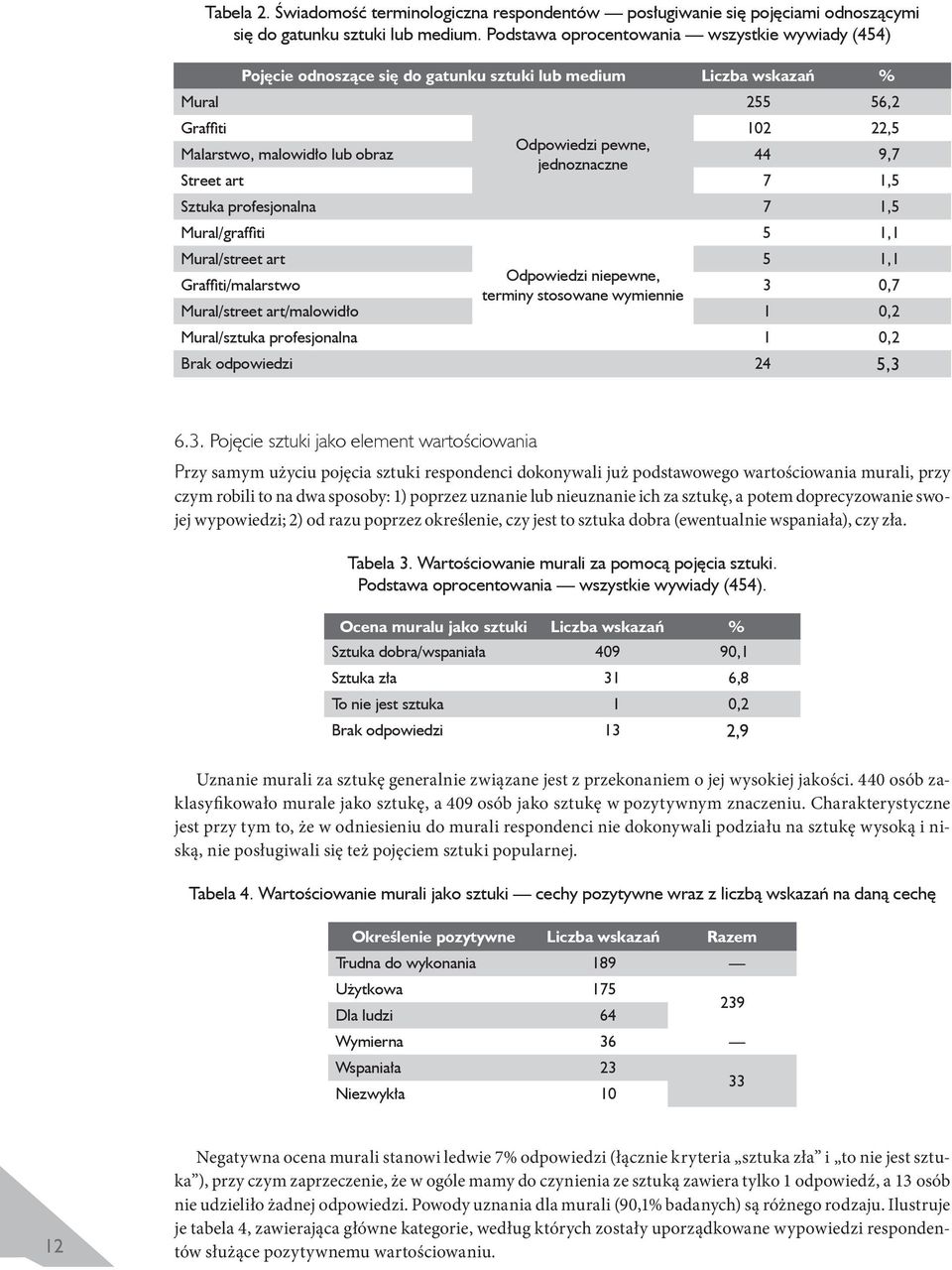 jednoznaczne 44 9,7 Street art 7 1,5 Sztuka profesjonalna 7 1,5 Mural/graffiti 5 1,1 Mural/street art 5 1,1 Graffiti/malarstwo Odpowiedzi niepewne, terminy stosowane wymiennie 3 0,7 Mural/street