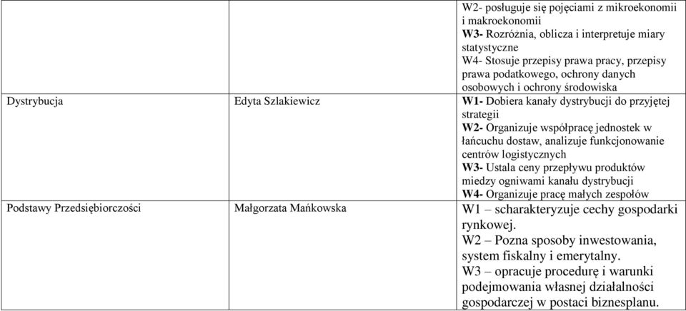 funkcjonowanie centrów logistycznych W3- Ustala ceny przepływu produktów miedzy ogniwami kanału dystrybucji W4- Organizuje pracę małych zespołów Podstawy Przedsiębiorczości Małgorzata Mańkowska