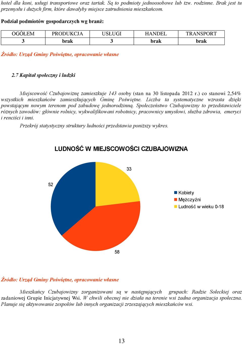 7 Kapitał społeczny i ludzki Miejscowość Czubajowiznę zamieszkuje 143 osoby (stan na 30 listopada 2012 r.) co stanowi 2,54% wszystkich mieszkańców zamieszkujących Gminę Poświętne.