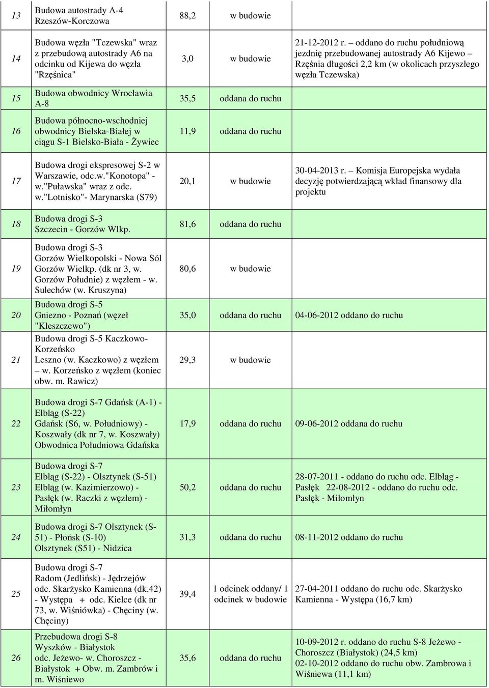 północno-wschodniej obwodnicy Bielska-Białej w ciągu S-1 Bielsko-Biała - Żywiec 11,9 oddana do ruchu 17 Budowa drogi ekspresowej S-2 w Warszawie, odc.w."konotopa" - w."puławska" wraz z odc. w."lotnisko"- Marynarska (S79) 20,1 w budowie 30-04-2013 r.