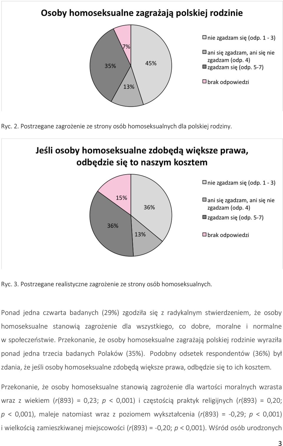Przekonanie, że osoby homoseksualne zagrażają polskiej rodzinie wyraziła ponad jedna trzecia badanych Polaków (35%).
