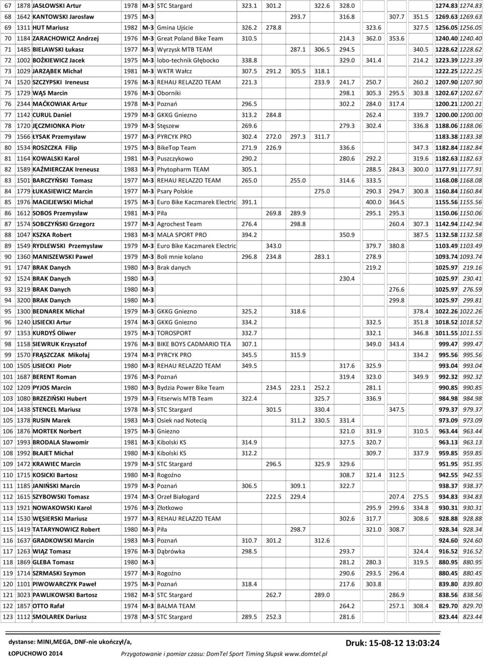 40 71 1485 BIELAWSKI Łukasz 1977 M-3 Wyrzysk MTB TEAM 287.1 306.5 294.5 340.5 1228.62 1228.62 72 1002 BOŻKIEWICZ Jacek 1975 M-3 lobo-technik Głębocko 338.8 329.0 341.4 214.2 1223.39 1223.