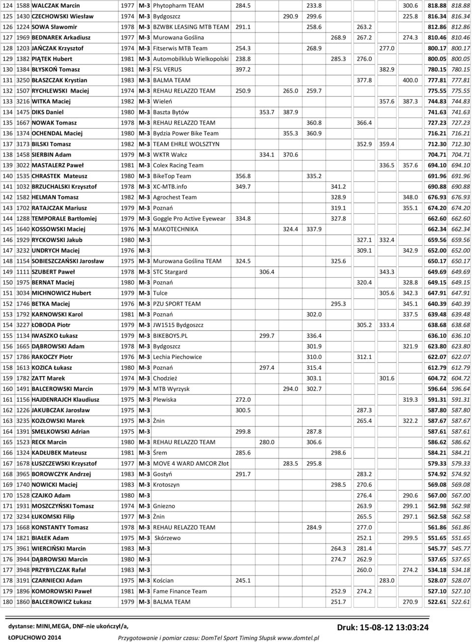 46 128 1203 JAŃCZAK Krzysztof 1974 M-3 Fitserwis MTB Team 254.3 268.9 277.0 800.17 800.17 129 1382 PIĄTEK Hubert 1981 M-3 Automobilklub Wielkopolski 238.8 285.3 276.0 800.05 800.