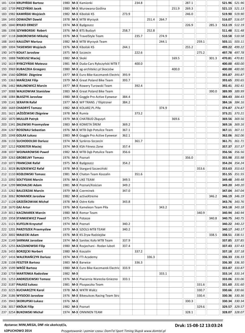 3 512.19 512.19 186 1398 SZYMBORSKI Robert 1976 M-3 BTS Budzyń 258.7 252.8 511.48 511.48 187 1118 ZABOROWSKI Mikołaj 1976 M-3 TravelStyle Team 235.7 274.9 510.58 510.