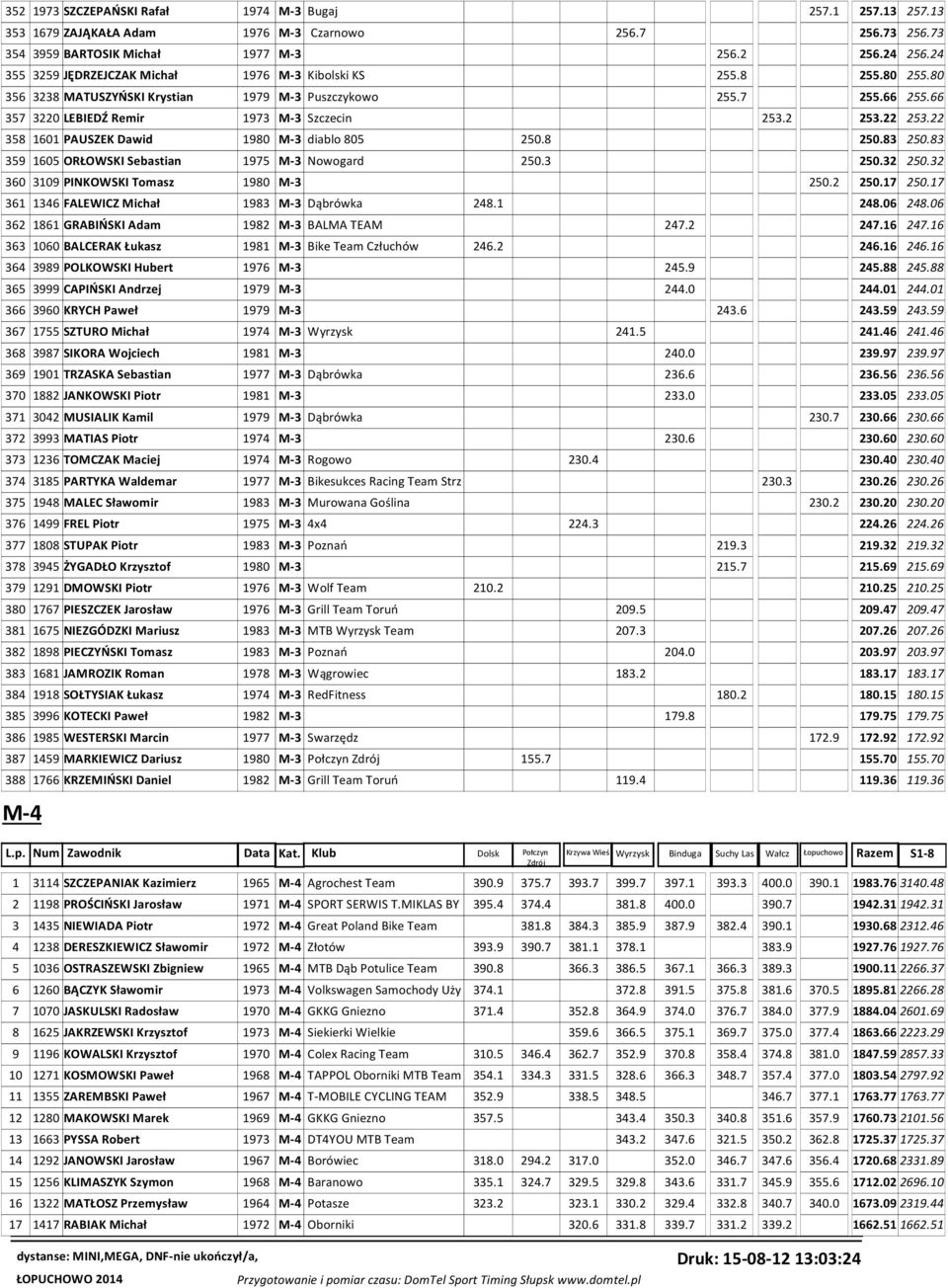 22 253.22 358 1601 PAUSZEK Dawid 1980 M-3 diablo 805 250.8 250.83 250.83 359 1605 ORŁOWSKI Sebastian 1975 M-3 Nowogard 250.3 250.32 250.32 360 3109 PINKOWSKI Tomasz 1980 M-3 250.2 250.17 250.