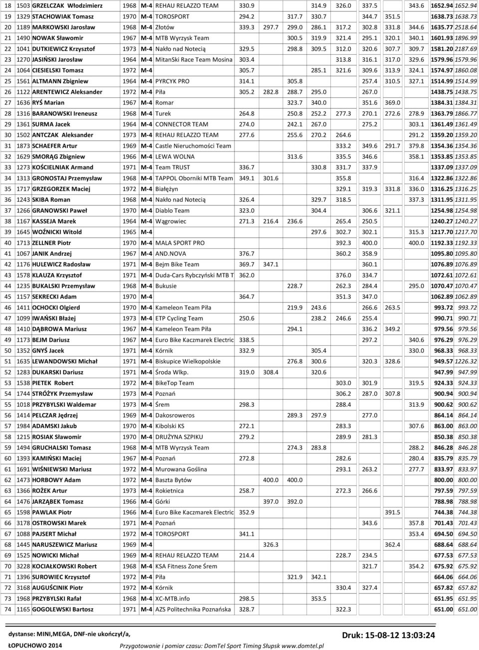 93 1896.99 22 1041 DUTKIEWICZ Krzysztof 1973 M-4 Nakło nad Notecią 329.5 298.8 309.5 312.0 320.6 307.7 309.7 1581.20 2187.69 23 1270 JASIŃSKI Jarosław 1964 M-4 MitanSki Race Team Mosina 303.4 313.