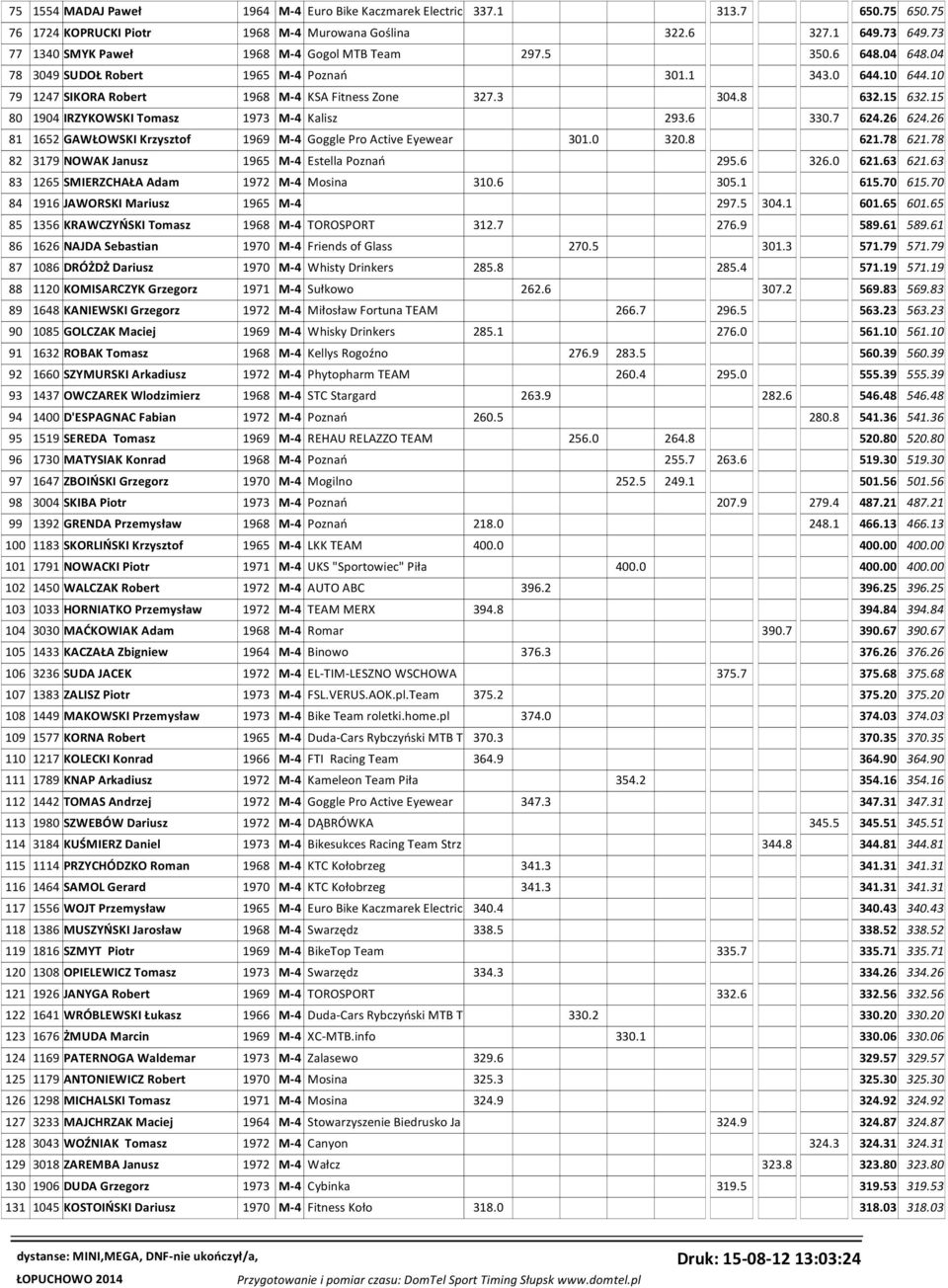 15 632.15 80 1904 IRZYKOWSKI Tomasz 1973 M-4 Kalisz 293.6 330.7 624.26 624.26 81 1652 GAWŁOWSKI Krzysztof 1969 M-4 Goggle Pro Active Eyewear 301.0 320.8 621.78 621.