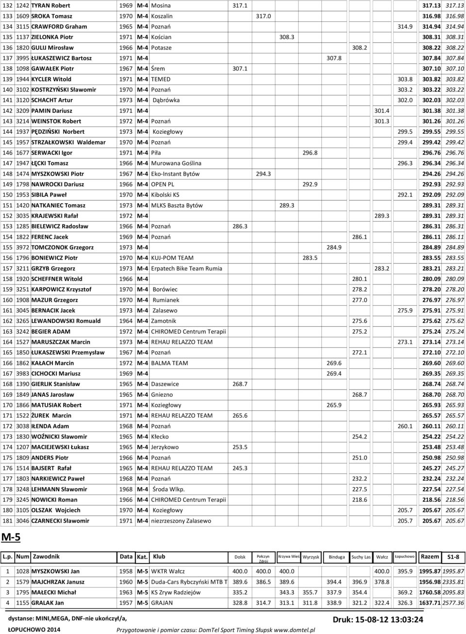84 138 1098 GAWAŁEK Piotr 1967 M-4 Śrem 307.1 307.10 307.10 139 1944 KYCLER Witold 1971 M-4 TEMED 303.8 303.82 303.82 140 3102 KOSTRZYŃSKI Sławomir 1970 M-4 Poznań 303.2 303.22 303.
