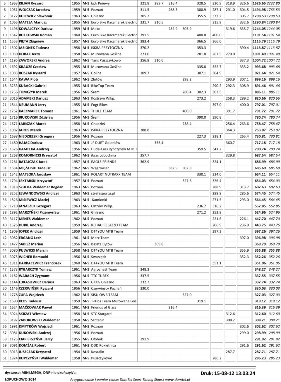 84 9 1496 KOWALCZYK Dariusz 1959 M-5 Mako 282.9 305.9 319.6 335.7 1244.05 1244.05 10 1547 RUTKOWSKI Roman 1960 M-5 Euro Bike Kaczmarek Electric 391.5 400.0 400.0 1191.54 1191.