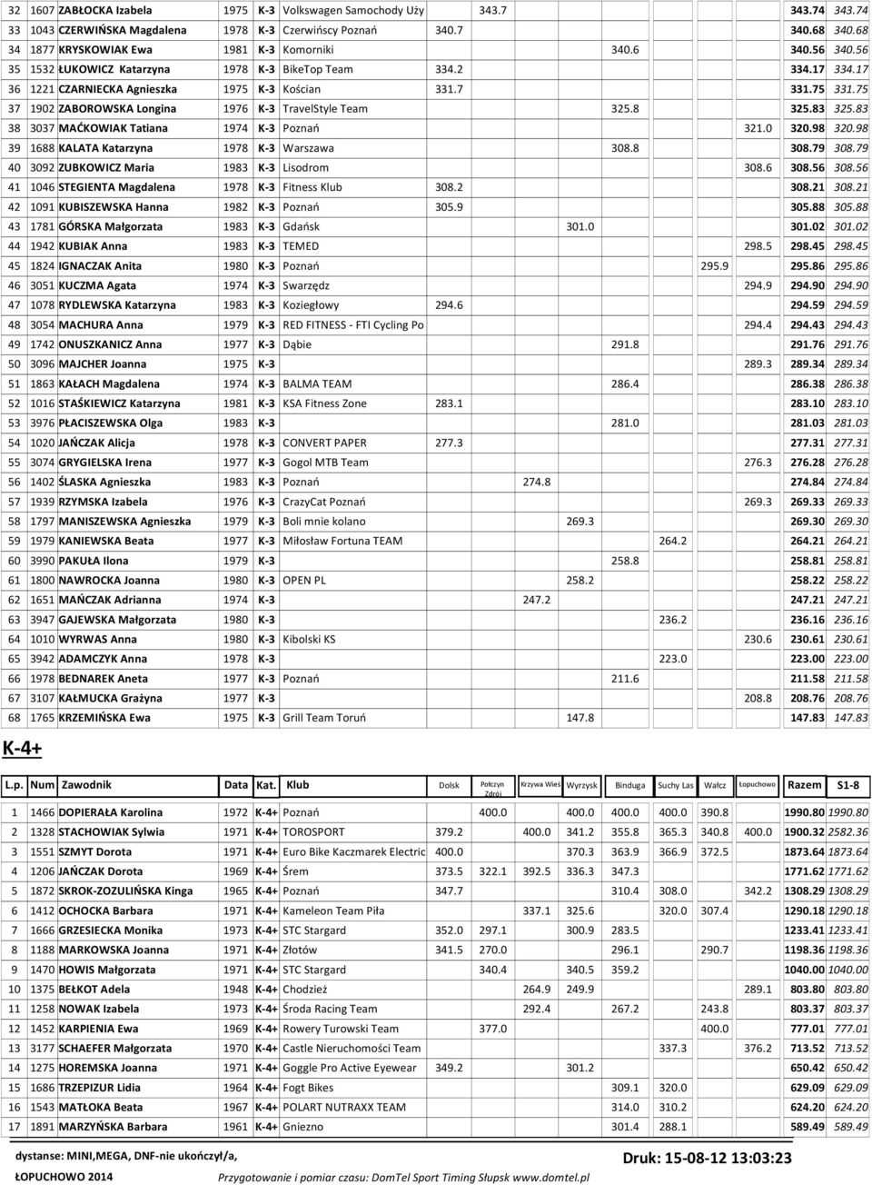 75 37 1902 ZABOROWSKA Longina 1976 K-3 TravelStyle Team 325.8 325.83 325.83 38 3037 MAĆKOWIAK Tatiana 1974 K-3 Poznań 321.0 320.98 320.98 39 1688 KALATA Katarzyna 1978 K-3 Warszawa 308.8 308.79 308.