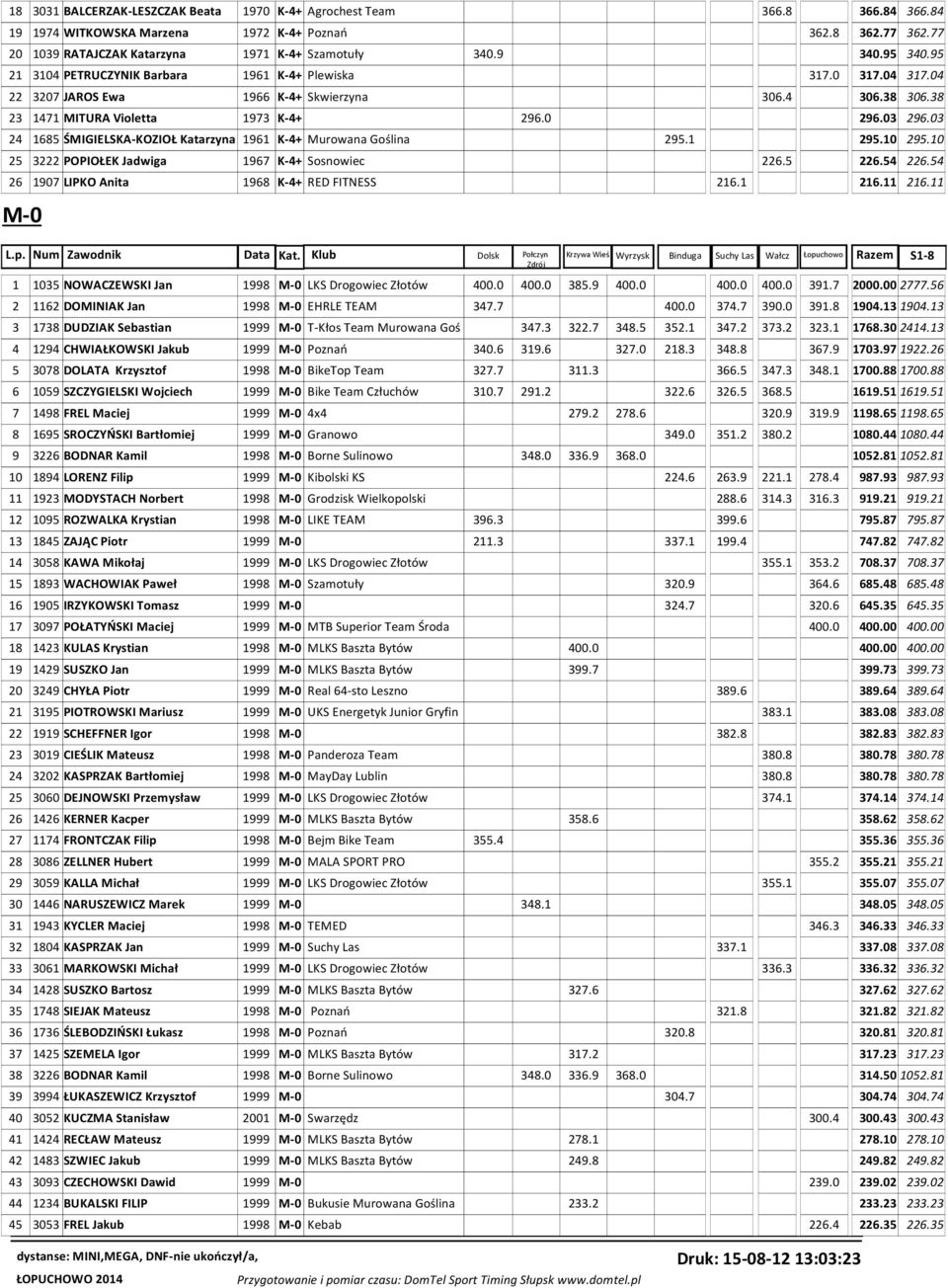 03 24 1685 ŚMIGIELSKA-KOZIOŁ Katarzyna 1961 K-4+ Murowana Goślina 295.1 295.10 295.10 25 3222 POPIOŁEK Jadwiga 1967 K-4+ Sosnowiec 226.5 226.54 226.54 26 1907 LIPKO Anita 1968 K-4+ RED FITNESS 216.