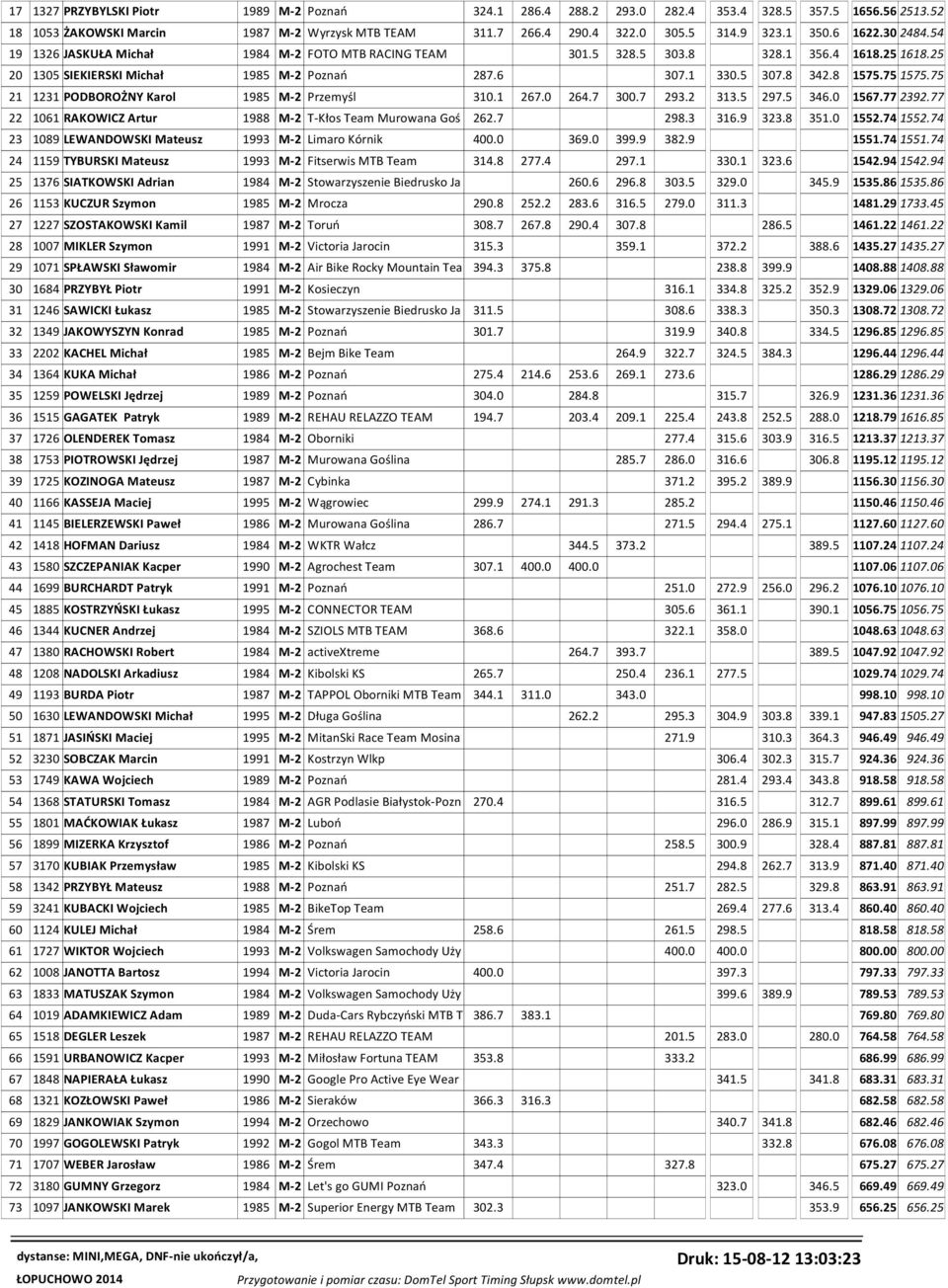 75 1575.75 21 1231 PODBOROŻNY Karol 1985 M-2 Przemyśl 310.1 267.0 264.7 300.7 293.2 313.5 297.5 346.0 1567.77 2392.77 22 1061 RAKOWICZ Artur 1988 M-2 T-Kłos Team Murowana Goś 262.7 298.3 316.9 323.