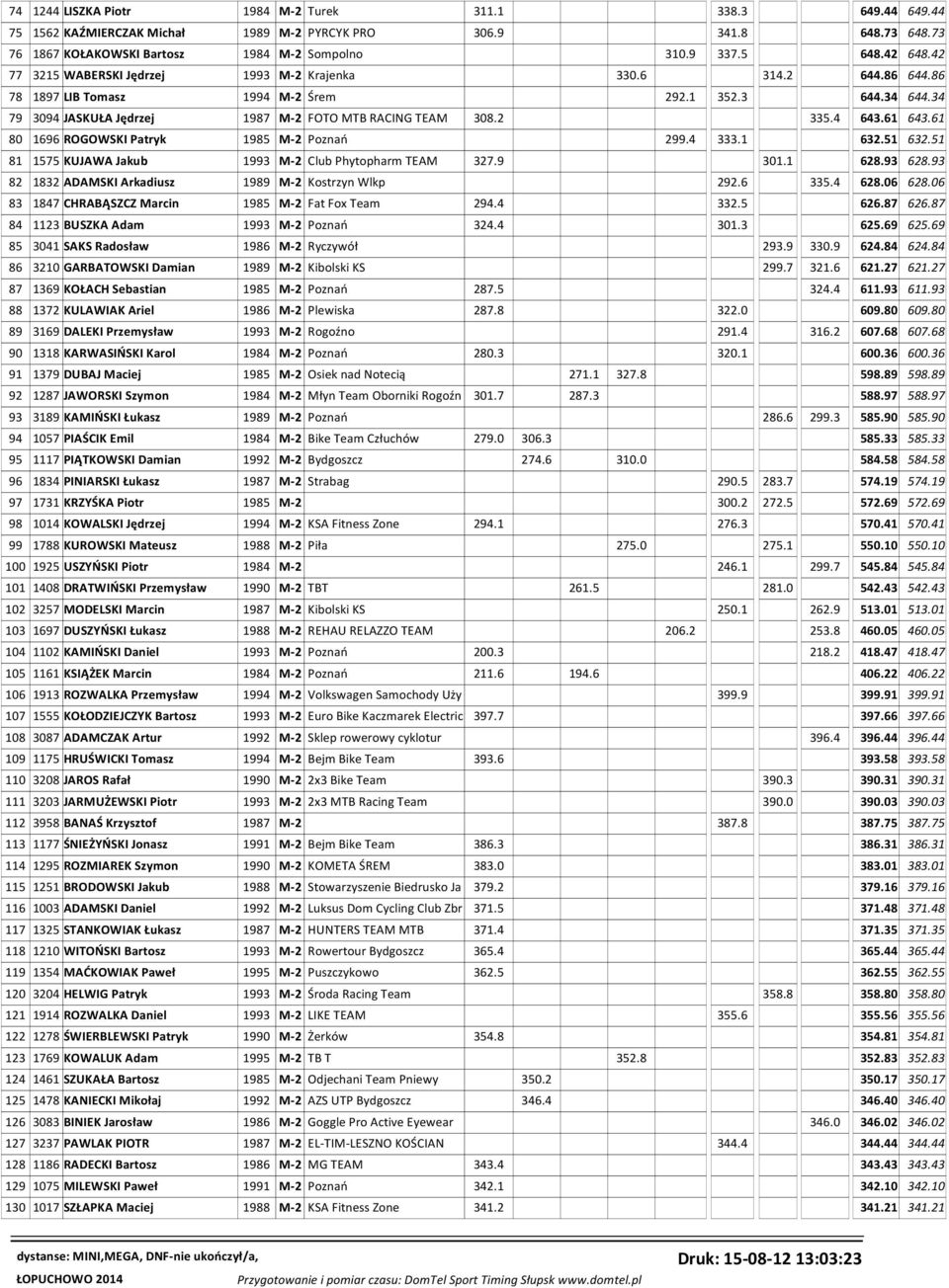 2 335.4 643.61 643.61 80 1696 ROGOWSKI Patryk 1985 M-2 Poznań 299.4 333.1 632.51 632.51 81 1575 KUJAWA Jakub 1993 M-2 Club Phytopharm TEAM 327.9 301.1 628.93 628.