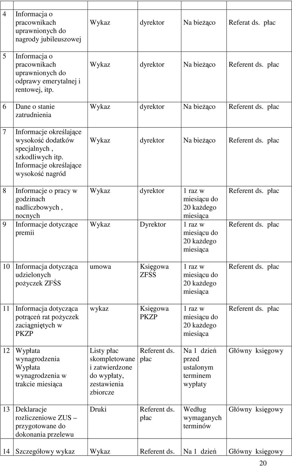 płac Wykaz dyrektor Na bieżąco Referent ds. płac Wykaz dyrektor Na bieżąco Referent ds.